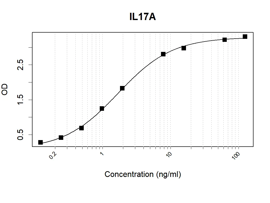 IL17A Antibody - image 1