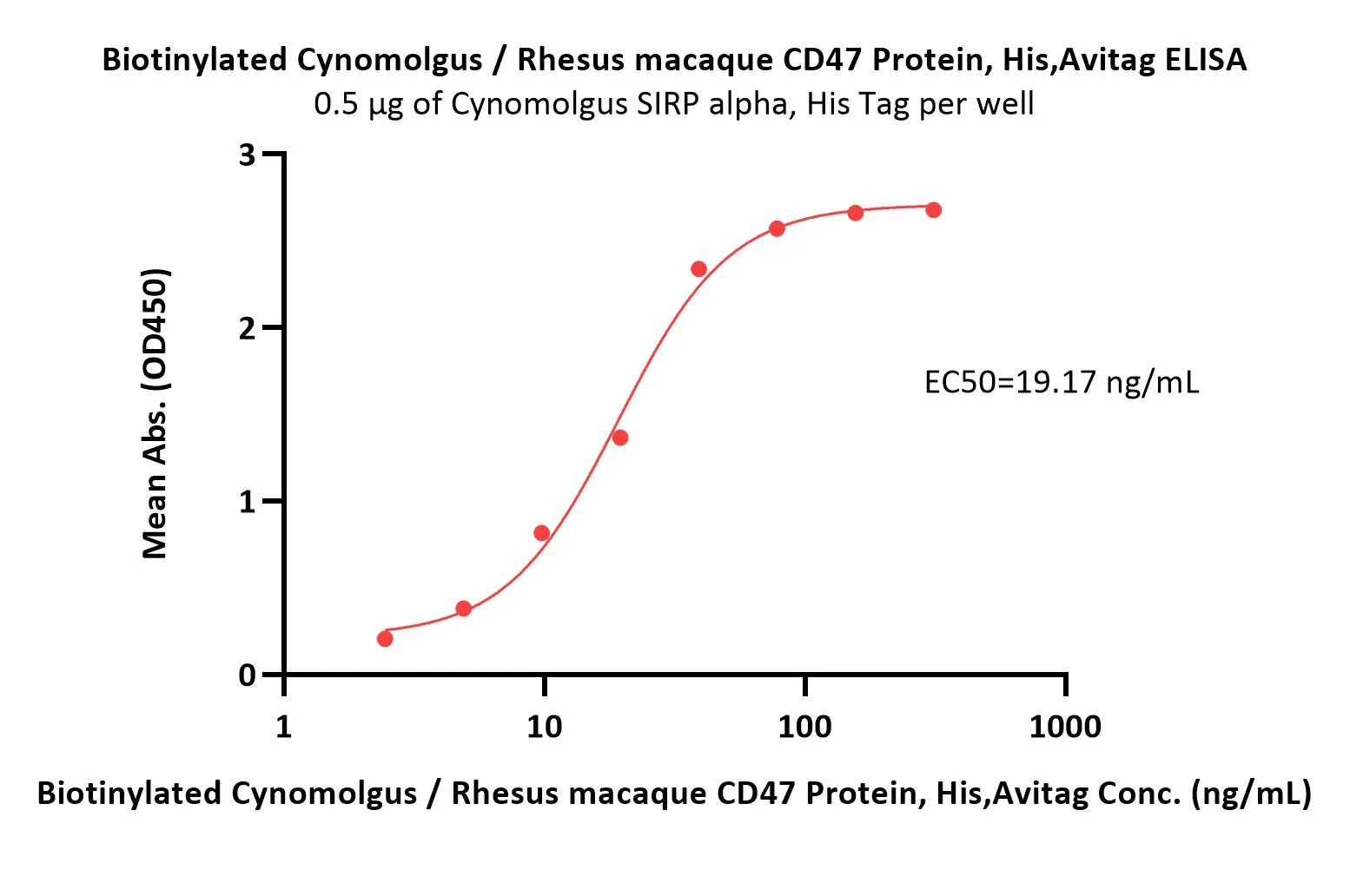 Biotinylated Cynomolgus / Rhesus macaque CD47 Protein, His, Avitag™ - image 1