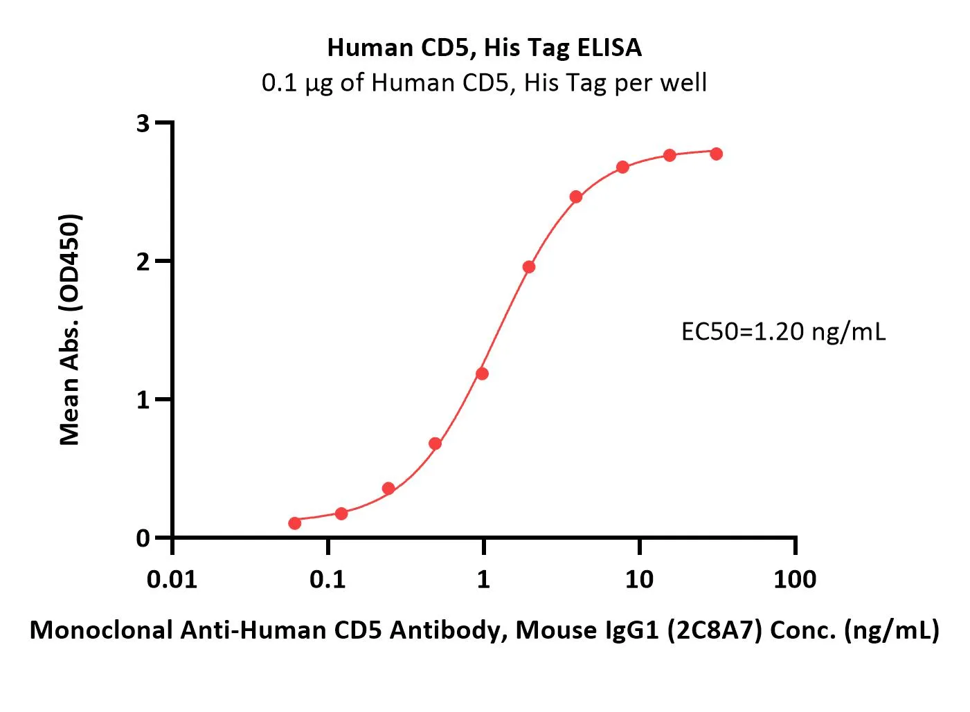Human CD5 Protein, His Tag - image 1