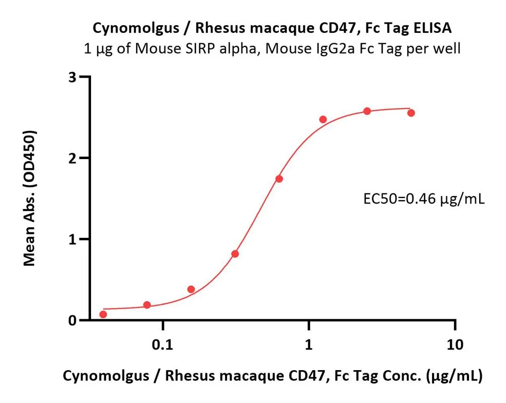 Cynomolgus / Rhesus macaque CD47 Protein, Fc Tag - image 1