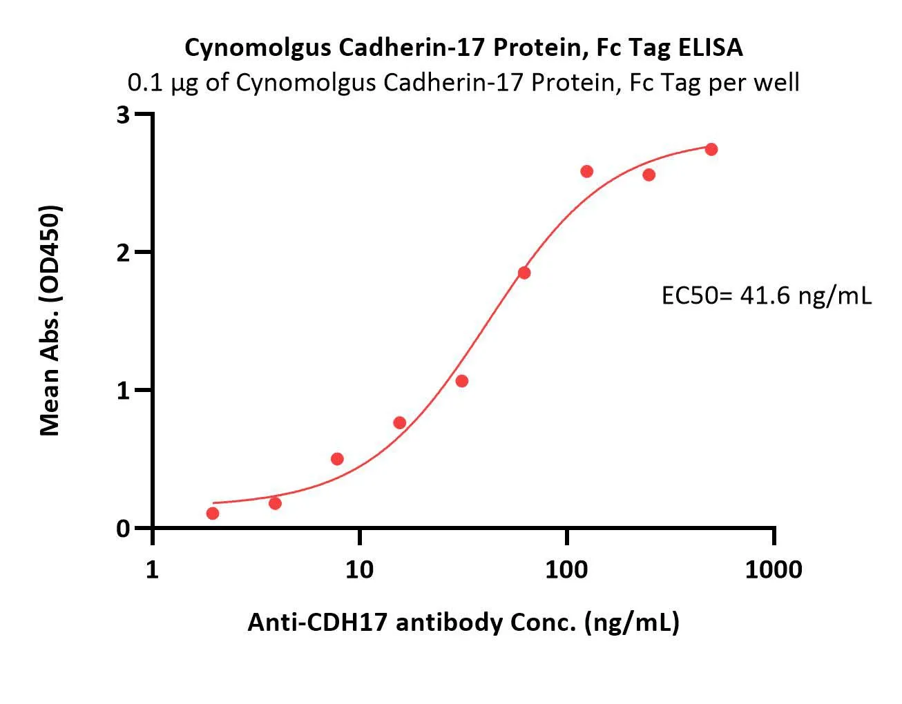 Cynomolgus Cadherin-17 / CDH17 Protein, Fc Tag (MALS verified) - image 1