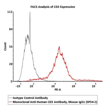 Monoclonal Anti-Human CD3 Antibody, Mouse IgG1 (SP34-2) - image 1
