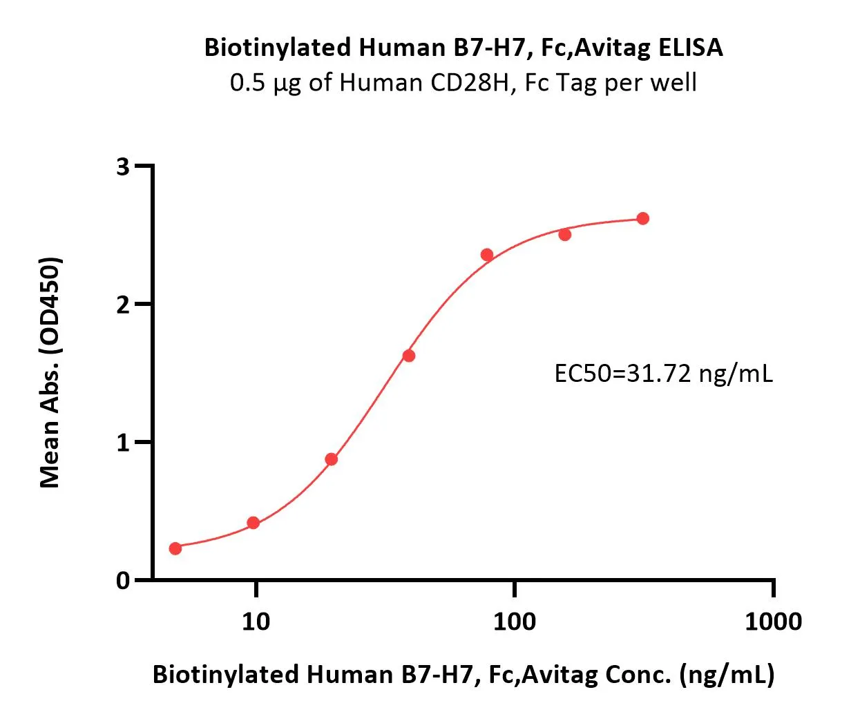 Biotinylated Human B7-H7 / HHLA2 Protein, Fc, Avitag™ - image 1