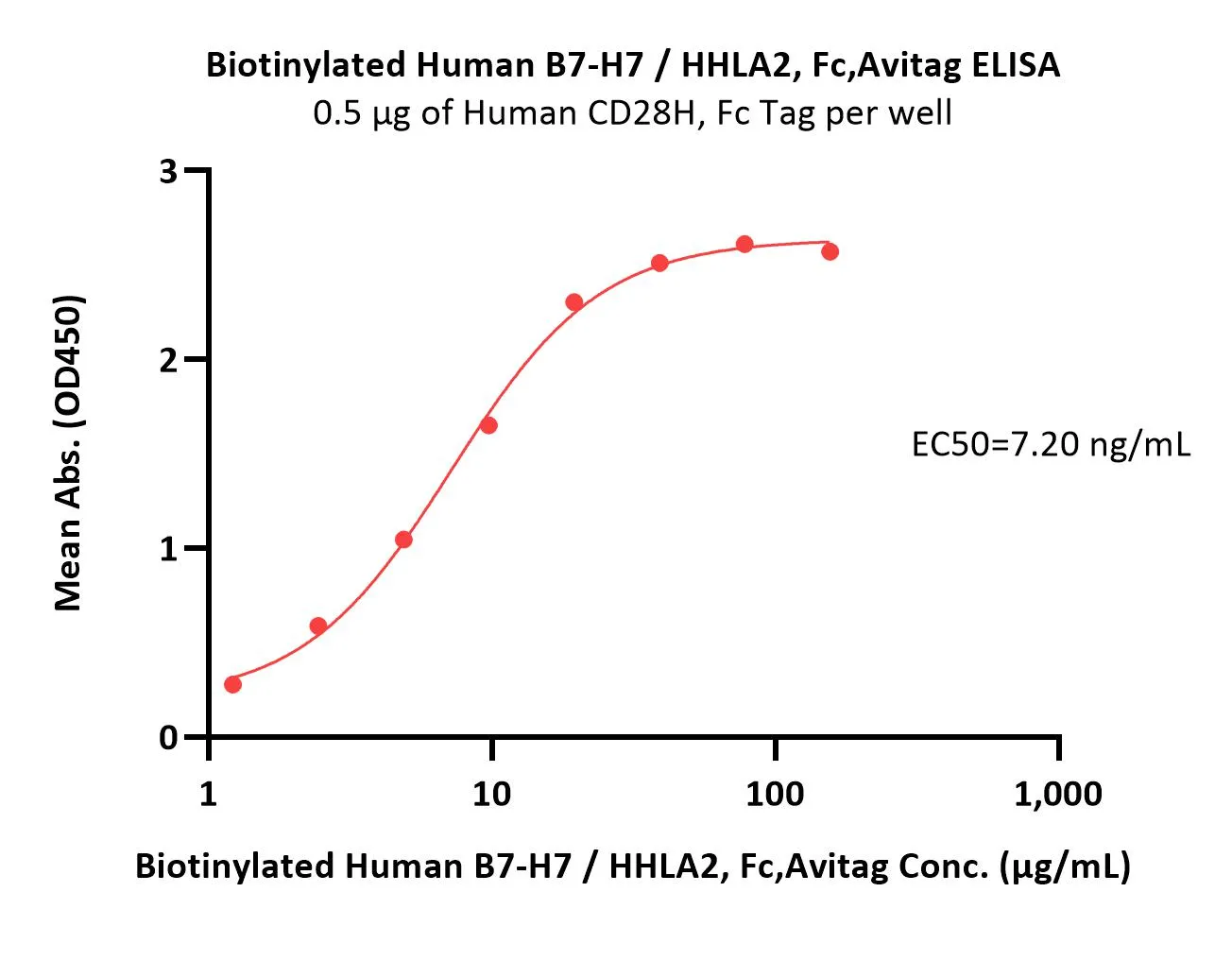 Biotinylated Human B7-H7 / HHLA2 Protein, Fc, Avitag™ (MALS verified) - image 1