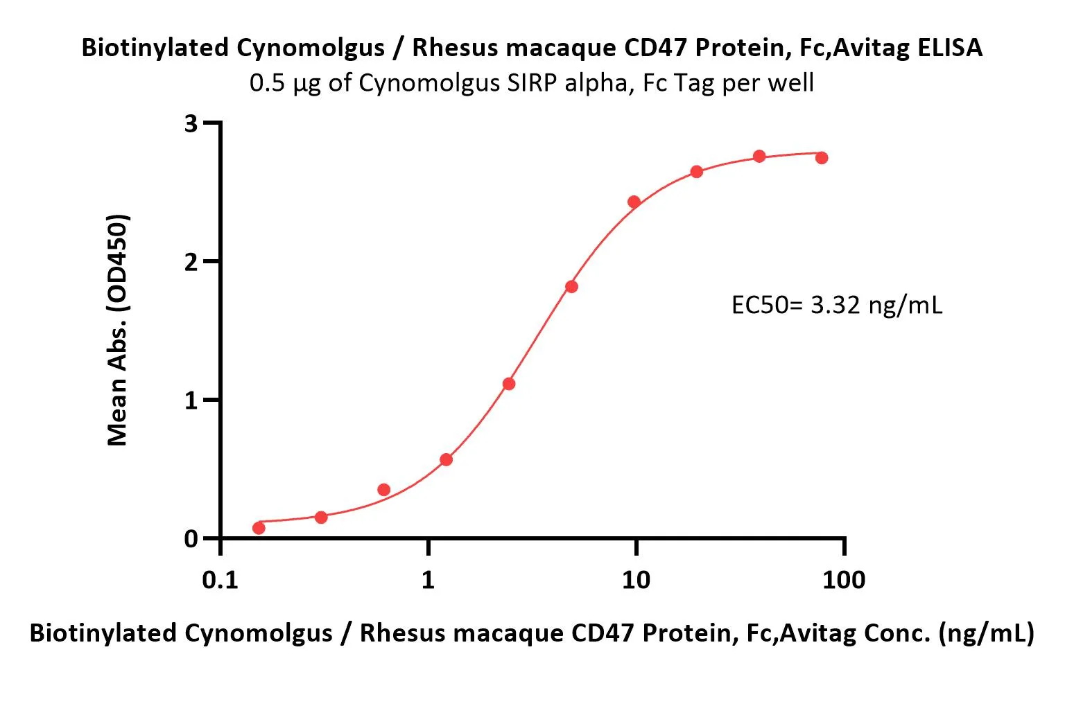 Biotinylated Cynomolgus / Rhesus macaque CD47 Protein, Fc, Avitag™ (MALS verified) - image 1
