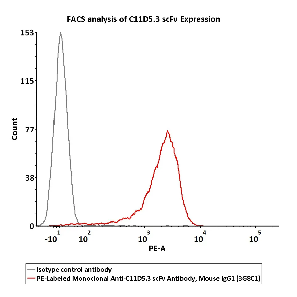 PE-Labeled Monoclonal Anti-C11D5.3 scFv Antibody, Mouse IgG1 (3G8C1) (0.03% Proclin) - image 1