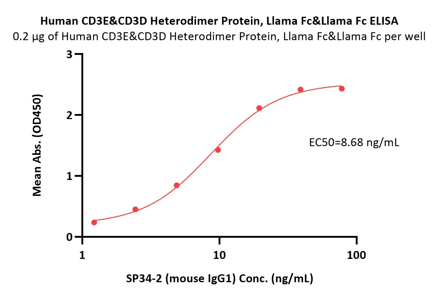 Human CD3E&CD3D Heterodimer Protein, Llama Fc&Llama Fc, low endotoxin - image 1