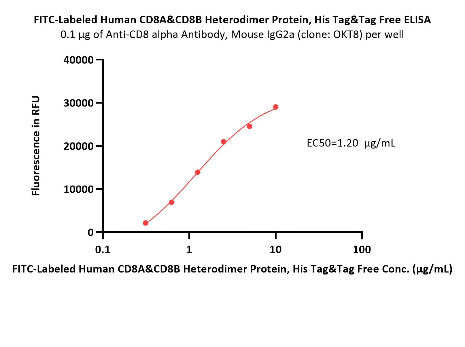 FITC-Labeled Human CD8 alpha&beta (CD8A&CD8B) Heterodimer Protein, His Tag&Tag Free - image 1