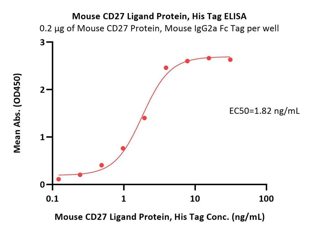 Mouse CD27 Ligand / CD70 Protein, His Tag, active trimer (MALS verified) - image 1