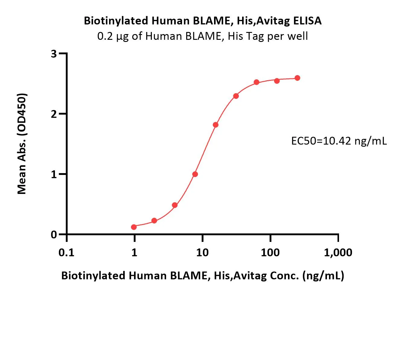 Biotinylated Human BLAME / SLAMF8 Protein, His, Avitag™ - image 1