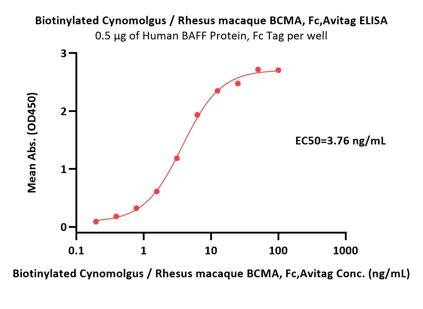 Biotinylated Cynomolgus / Rhesus macaque BCMA / TNFRSF17 Protein, Fc, Avitag™ - image 1