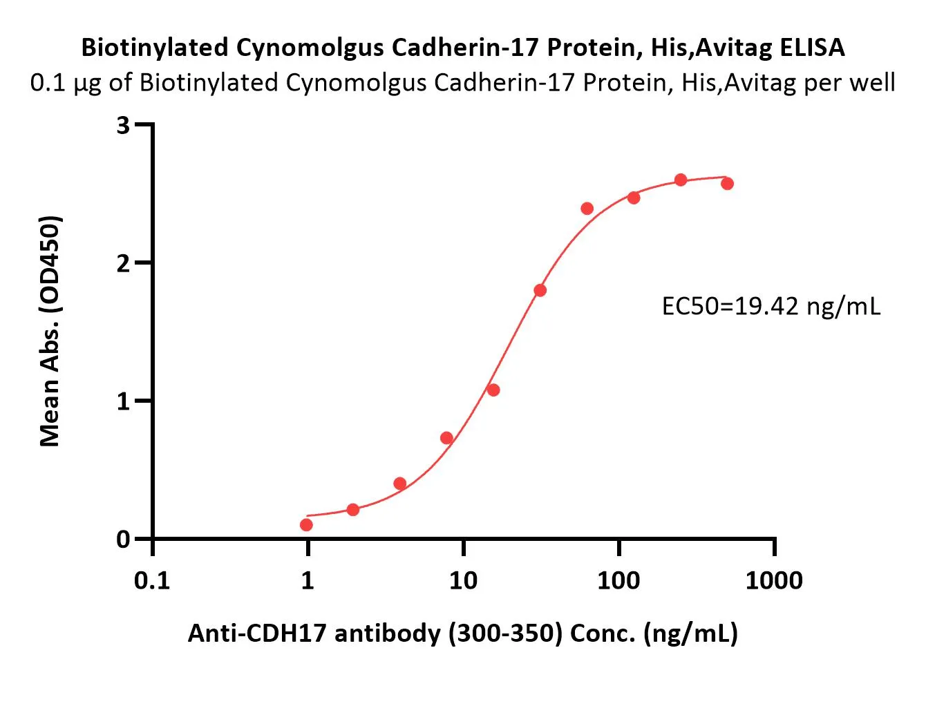Biotinylated Cynomolgus Cadherin-17 / CDH17 Protein, His, Avitag™ - image 1
