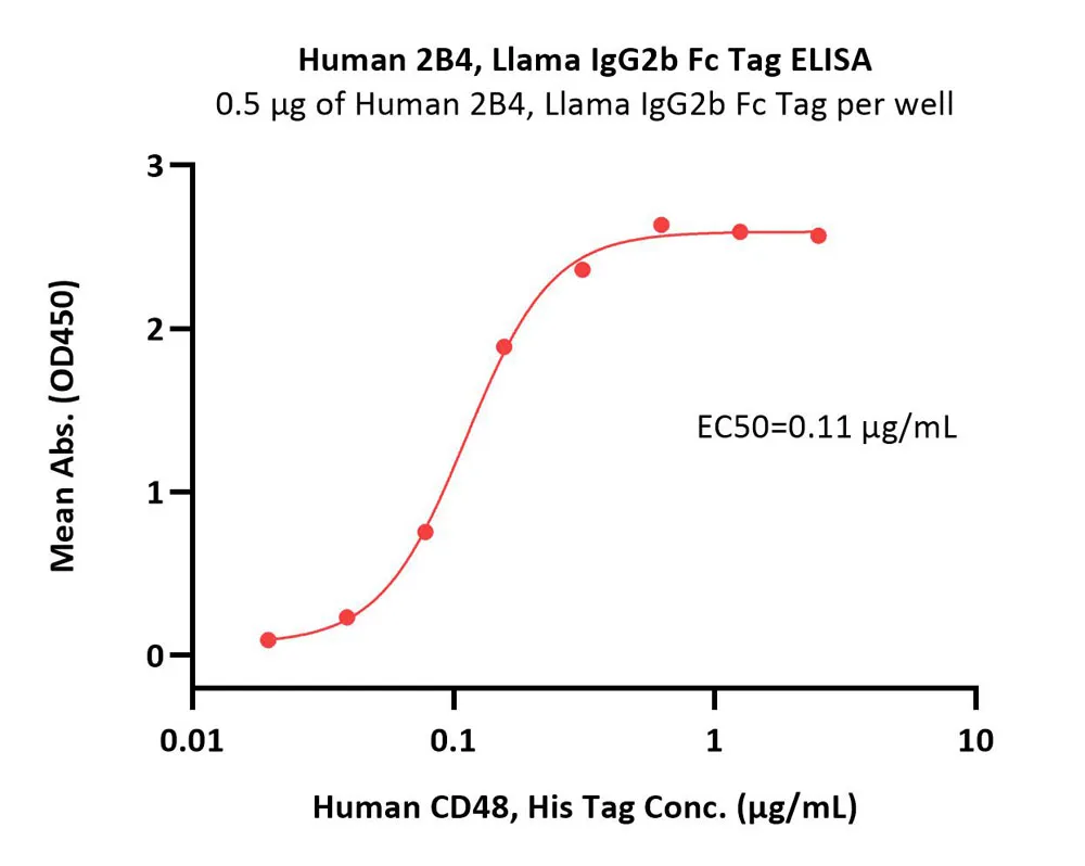Human 2B4 / CD244 / SLAMF4 Protein, Llama IgG2b Fc Tag, low endotoxin - image 2