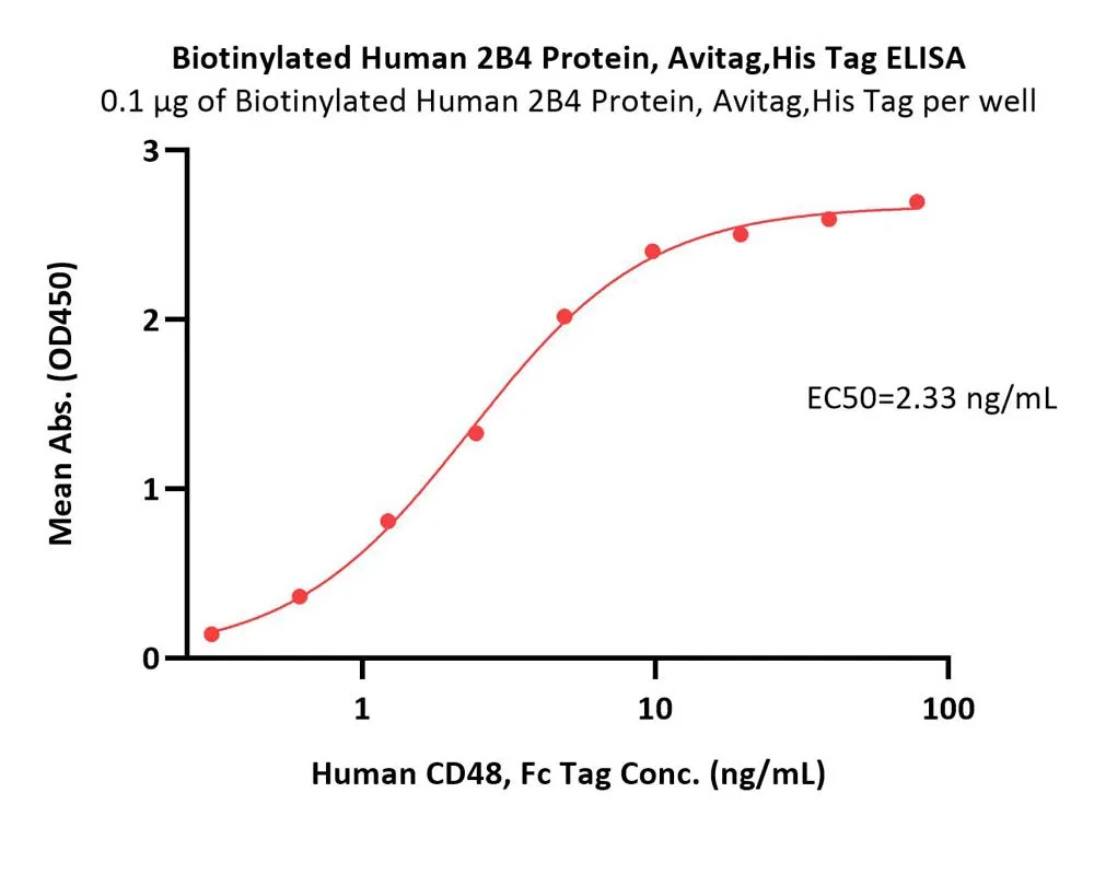 Biotinylated Human 2B4 / CD244 / SLAMF4 Protein, Avitag™,His Tag (recommended for biopanning) - image 2