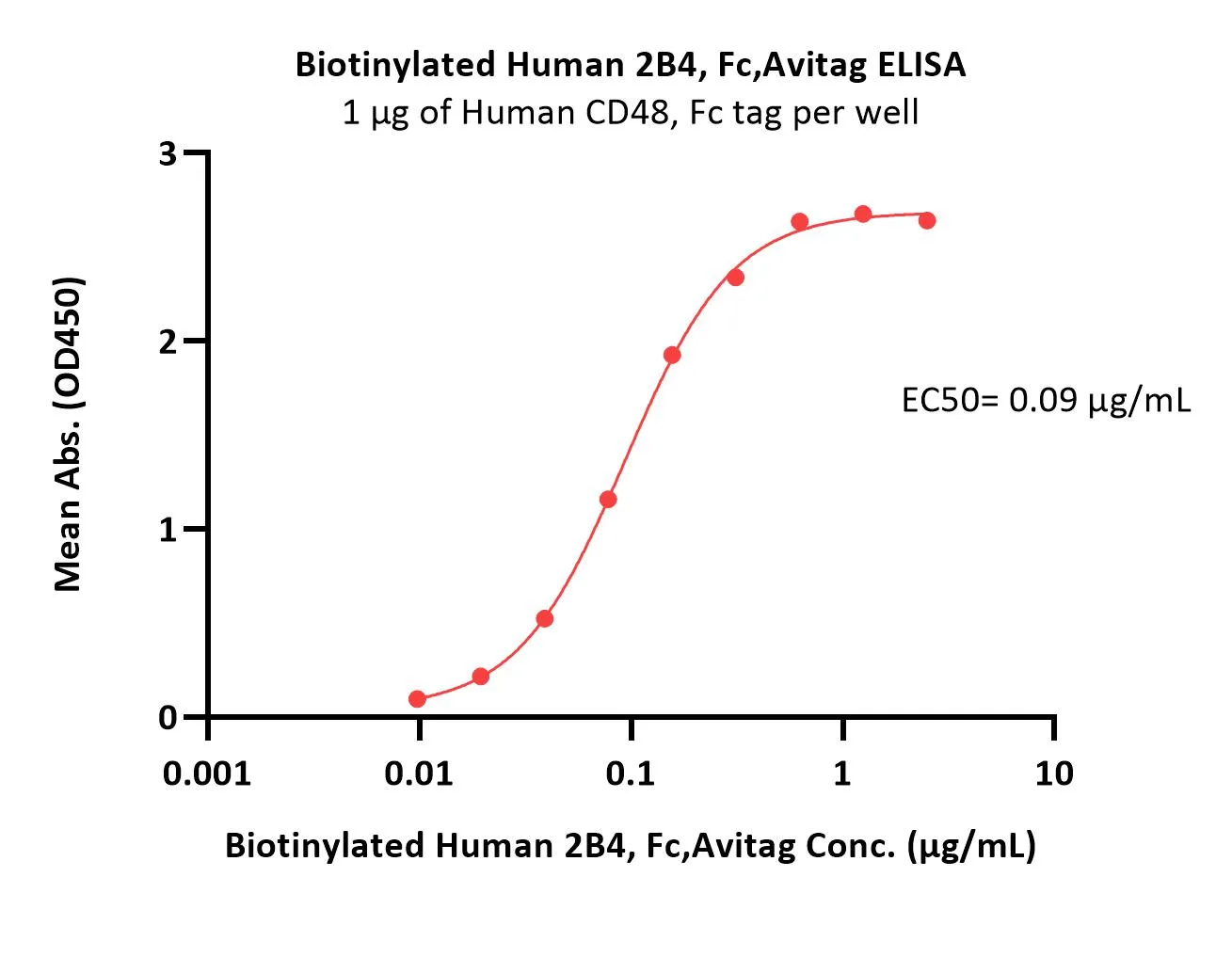 Biotinylated Human 2B4 / CD244 / SLAMF4 Protein, Fc,Avitag™ - image 2