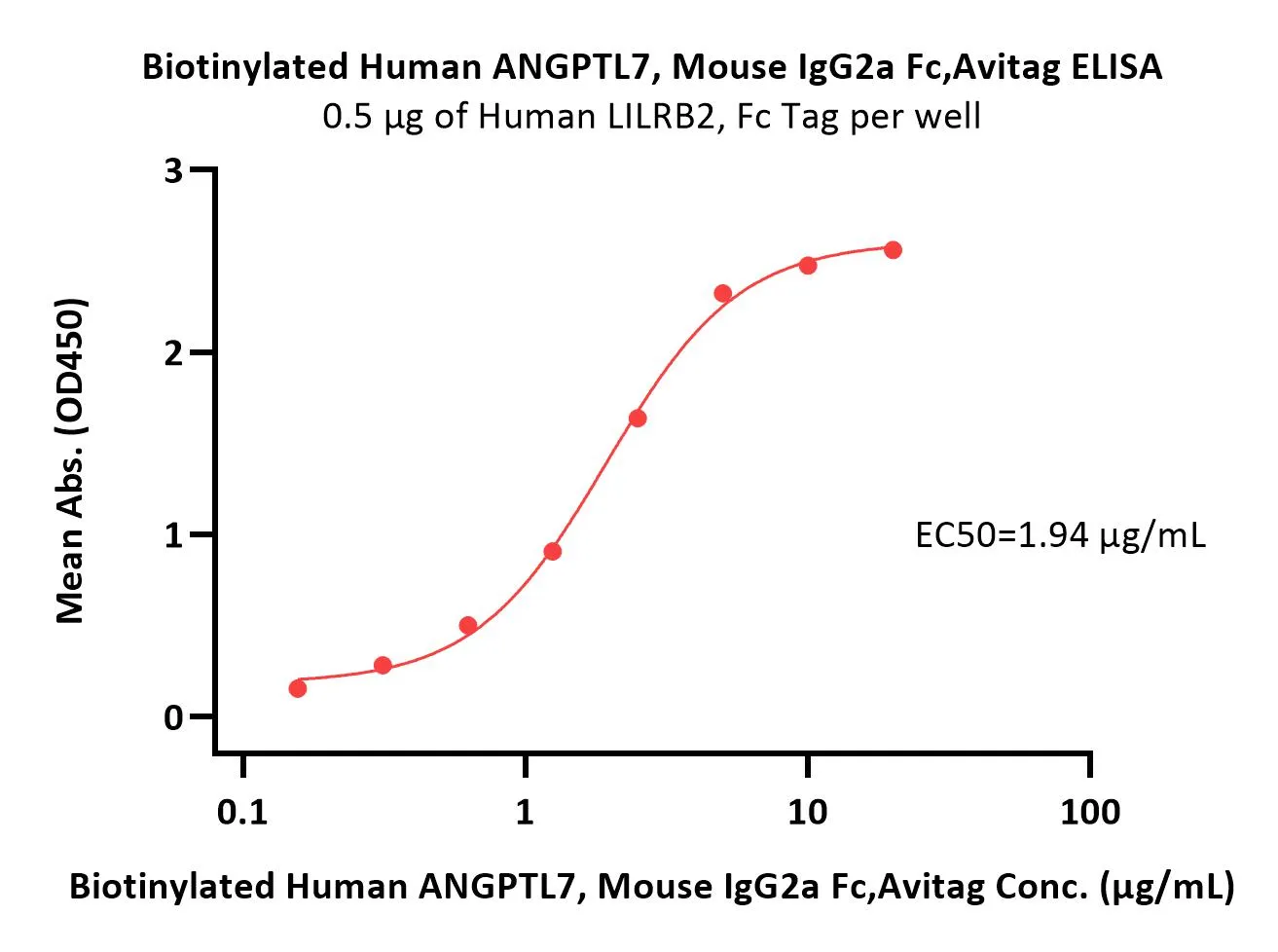 Biotinylated Human ANGPTL7 / CDT6 Protein, Mouse IgG2a Fc,Avitag™ - image 2