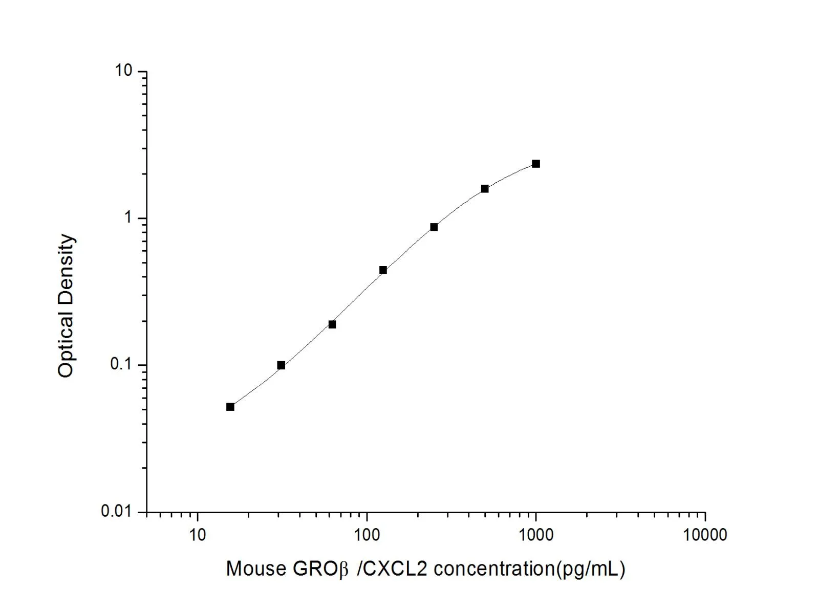 CXCL2/MIP-2 Polyclonal Antibody (Capture/Detector) - image 1