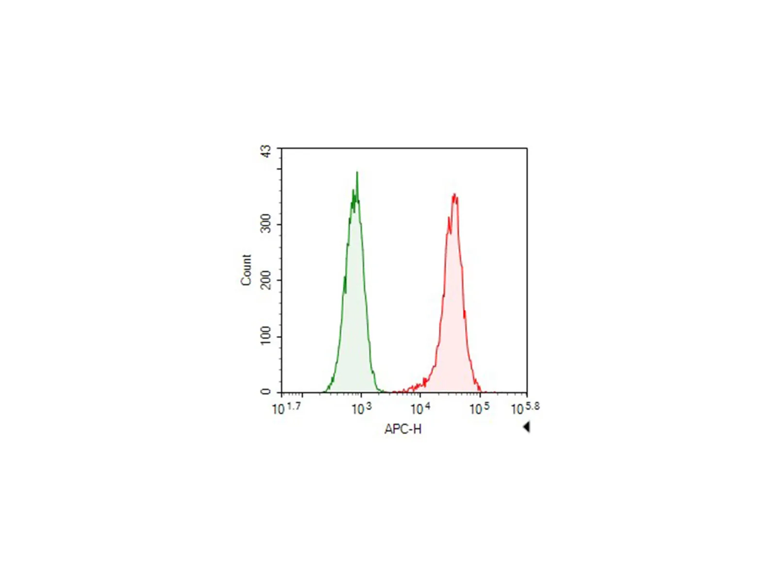 Elab Fluor® 647-conjugated beta Tubulin Monoclonal Antibody - image 1