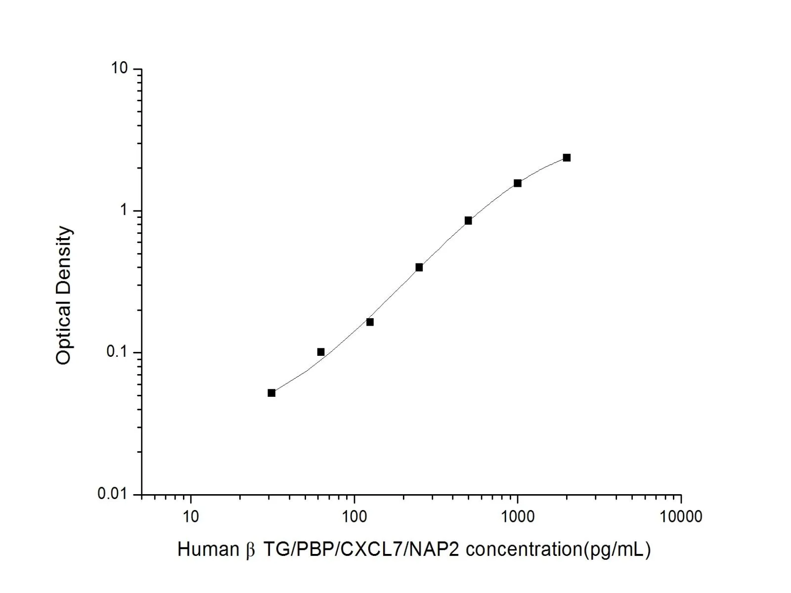 CXCL7/NAP-2 Polyclonal Antibody (Capture/Detector) - image 1