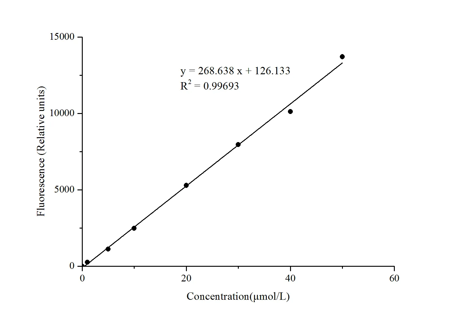 Catalase (CAT) Activity Fluorometric Assay Kit - image 1