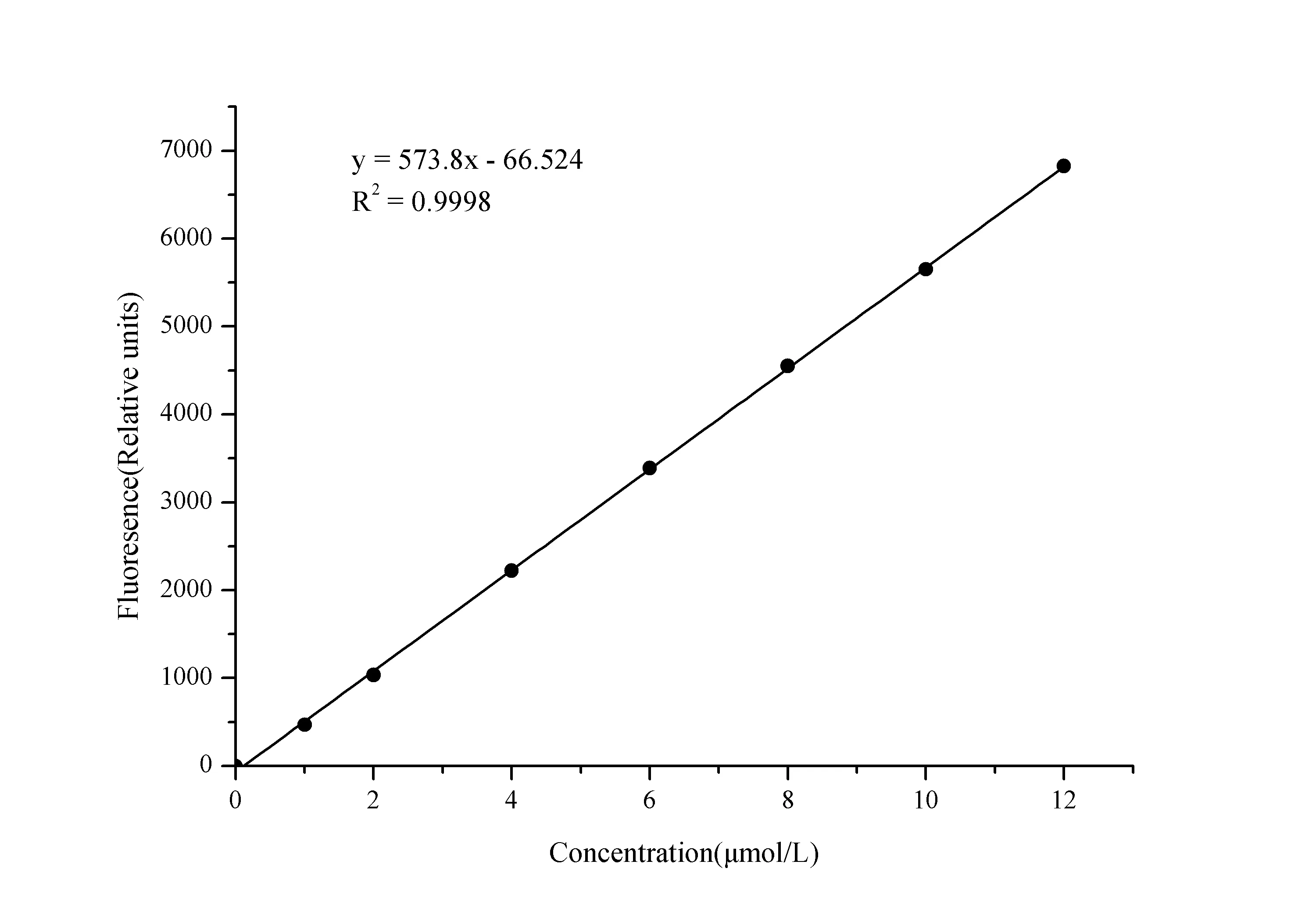 Xanthine Oxidase (XOD) Activity Fluorometric Assay Kit - image 1
