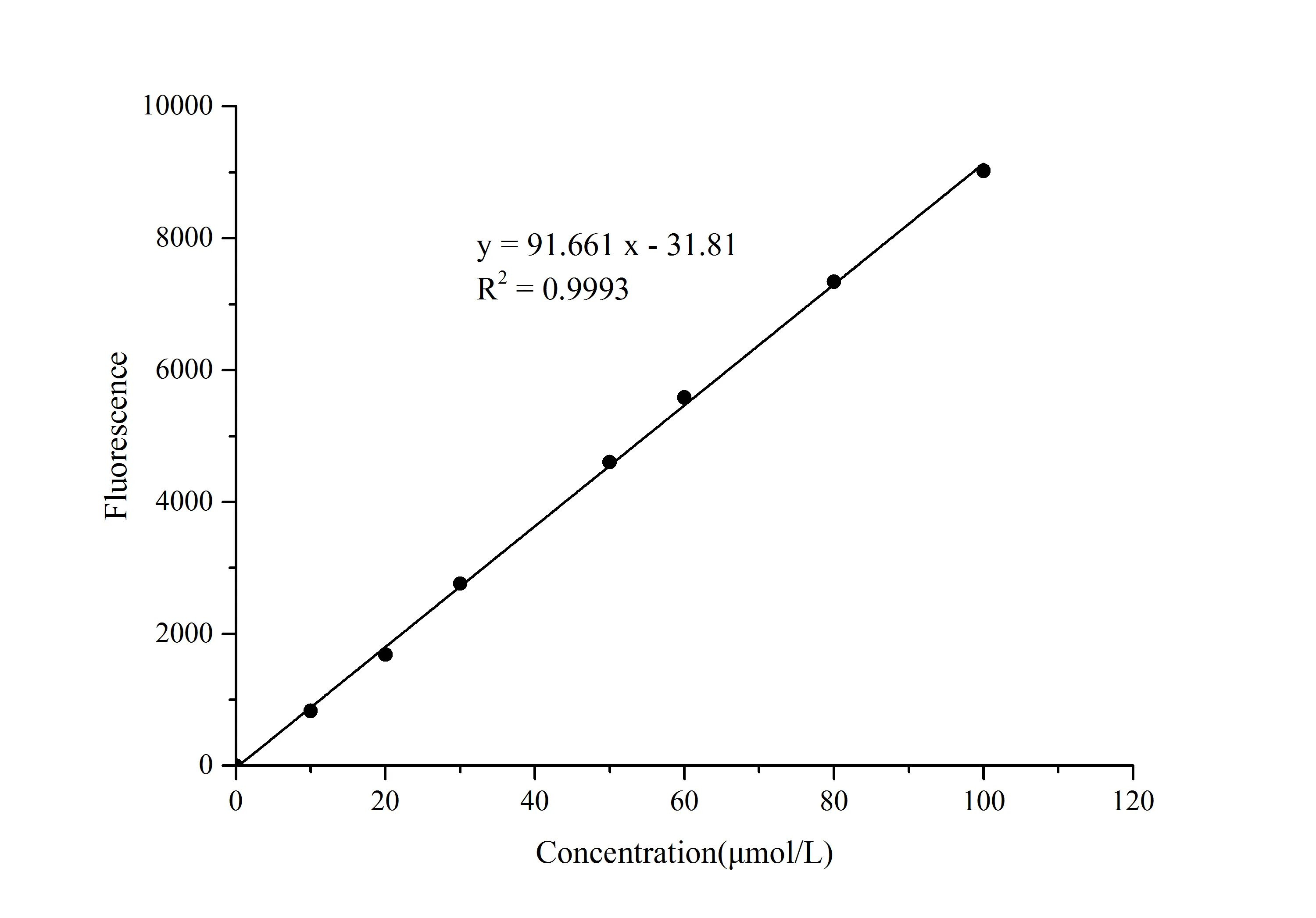 α-Ketoglutarate (α-KG) Fluorometric Assay Kit - image 1