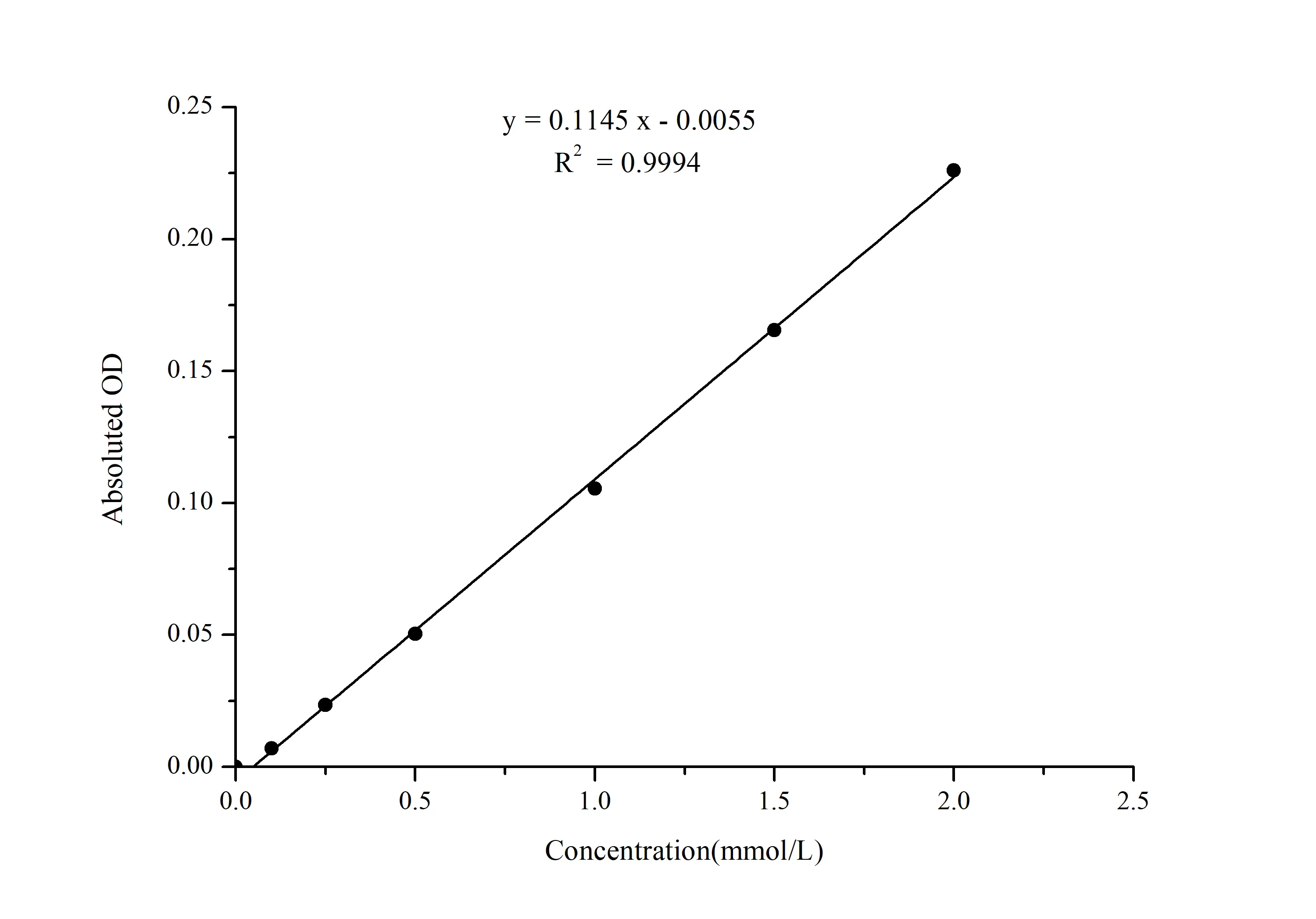 Non-esterified Free Fatty Acids (NEFA/FFA) Colorimetric Assay Kit - image 1