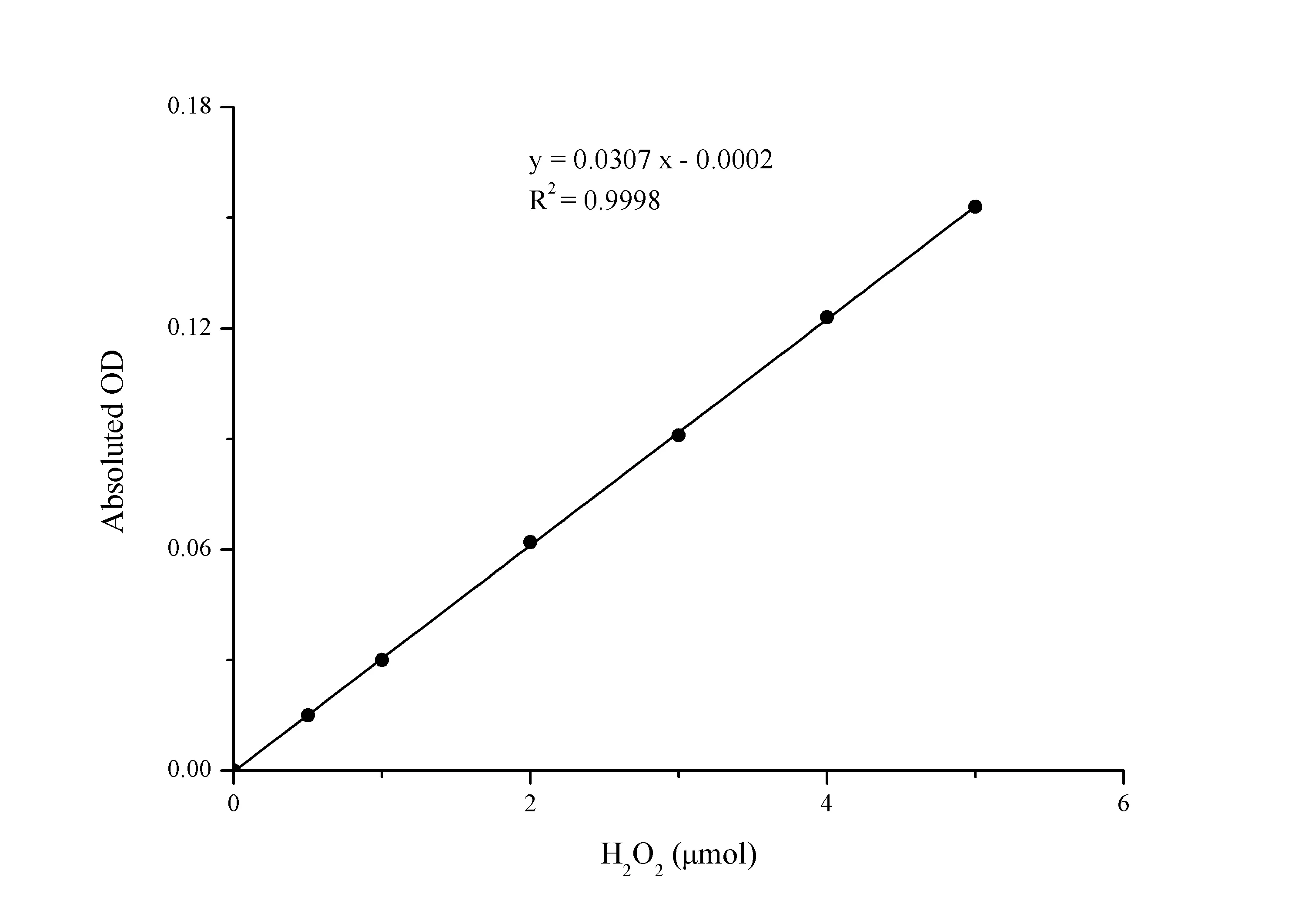 Catalase (CAT) Activity Assay Kit - image 1