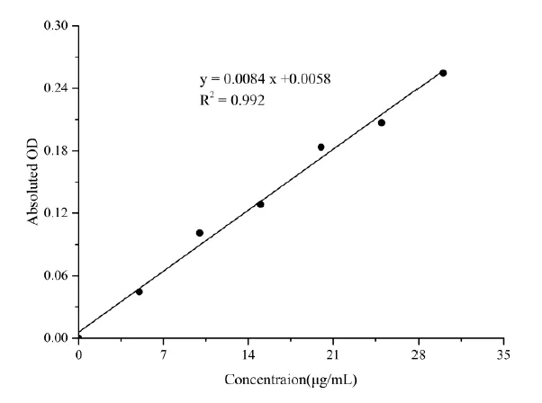Vitamin E (VE) Colorimetric Assay Kit - image 1