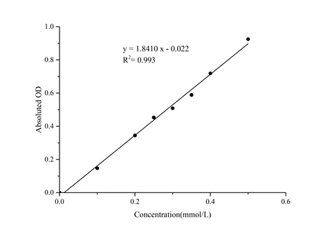 α-Ketoglutarate Dehydrogenase(α-KGDH) Activity Assay Kit - image 1