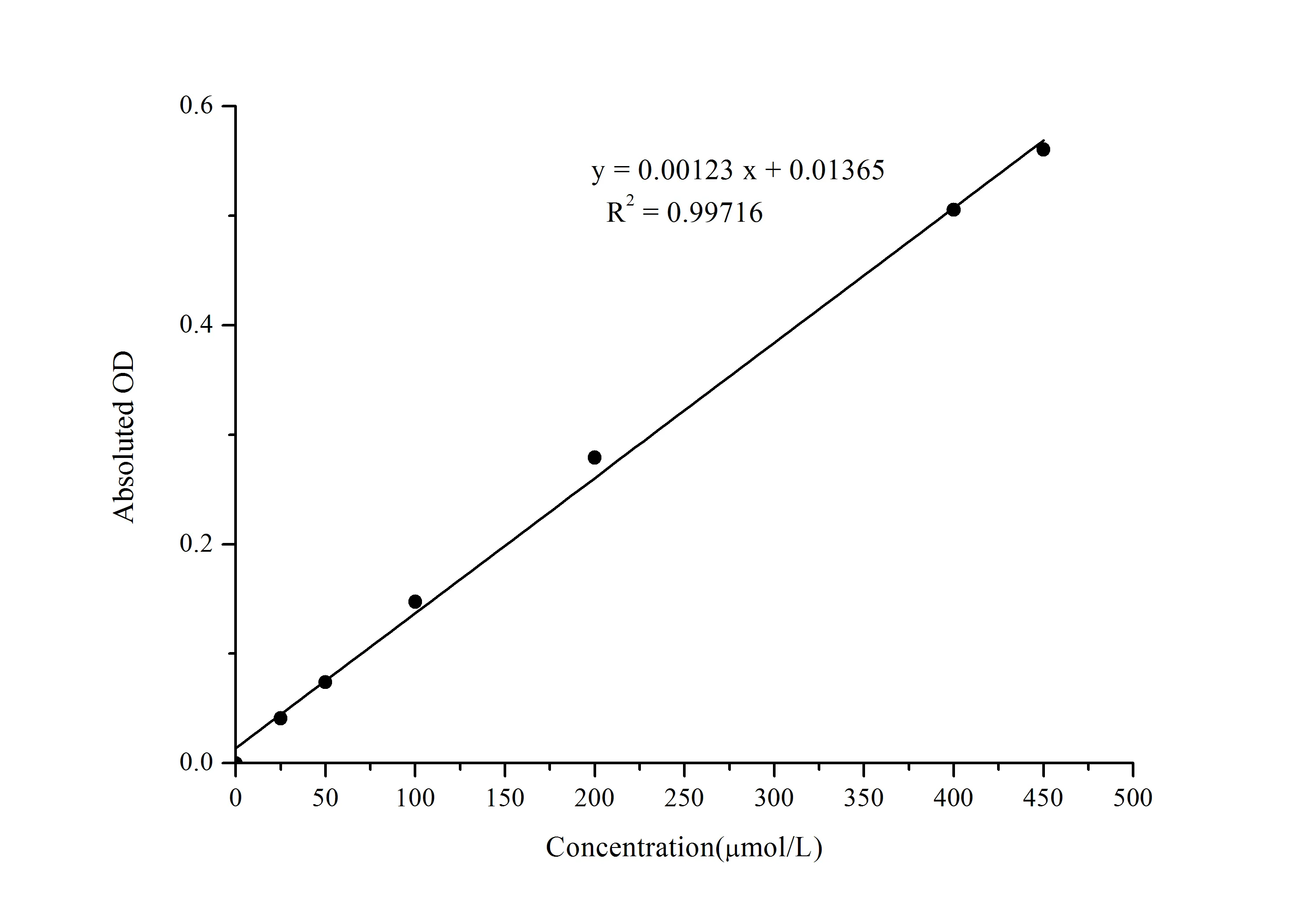Glutamic Acid Colorimetric Assay Kit - image 1
