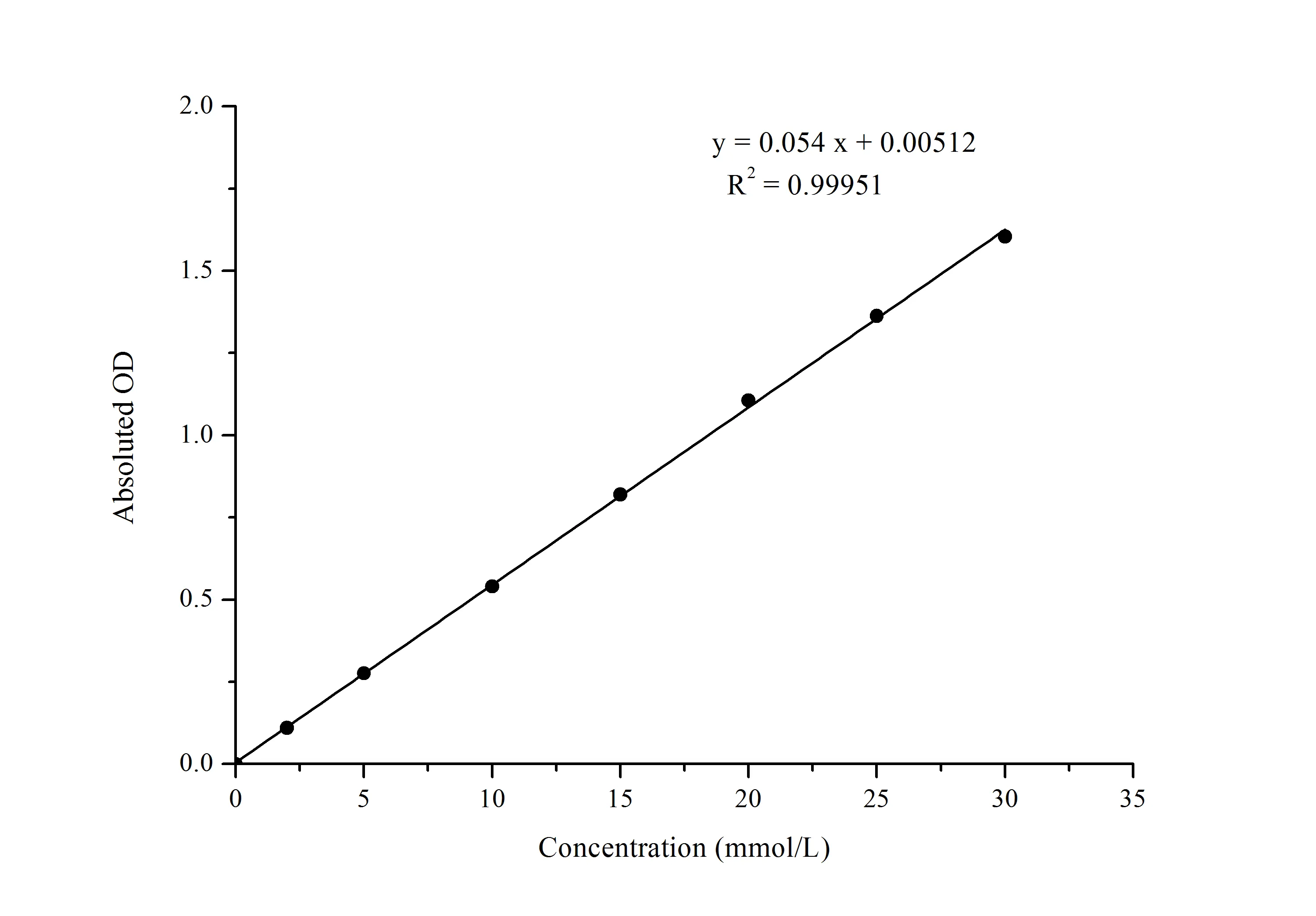Glucose (Glu) Colorimetric Assay Kit (GOD-POD Method) - image 1