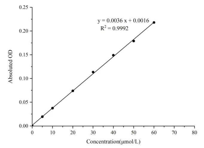 Copper (Cu) Colorimetric Assay Kit - image 1