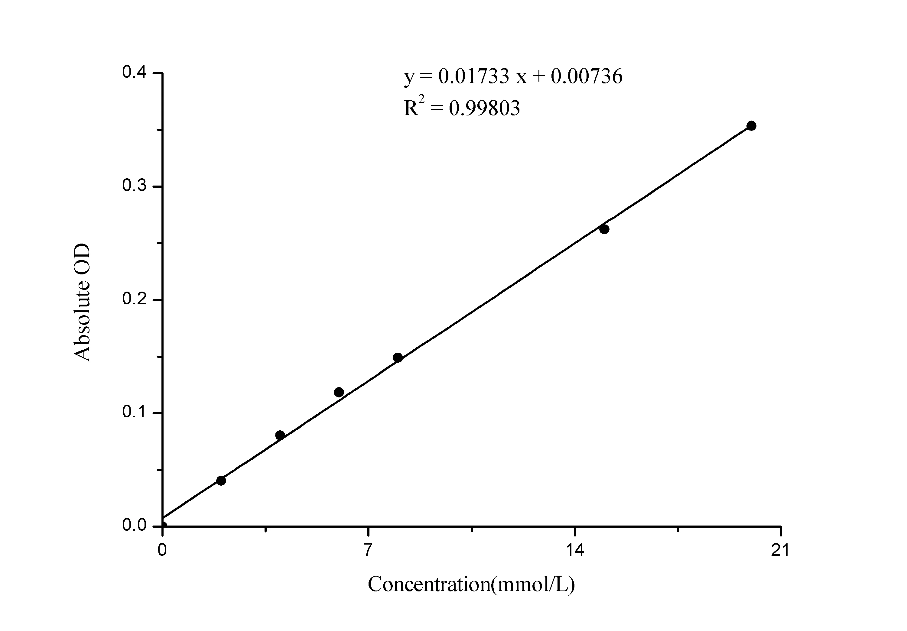 Urea (BUN) Colorimetric Assay Kit (Diacetyl Oxime Method) - image 1