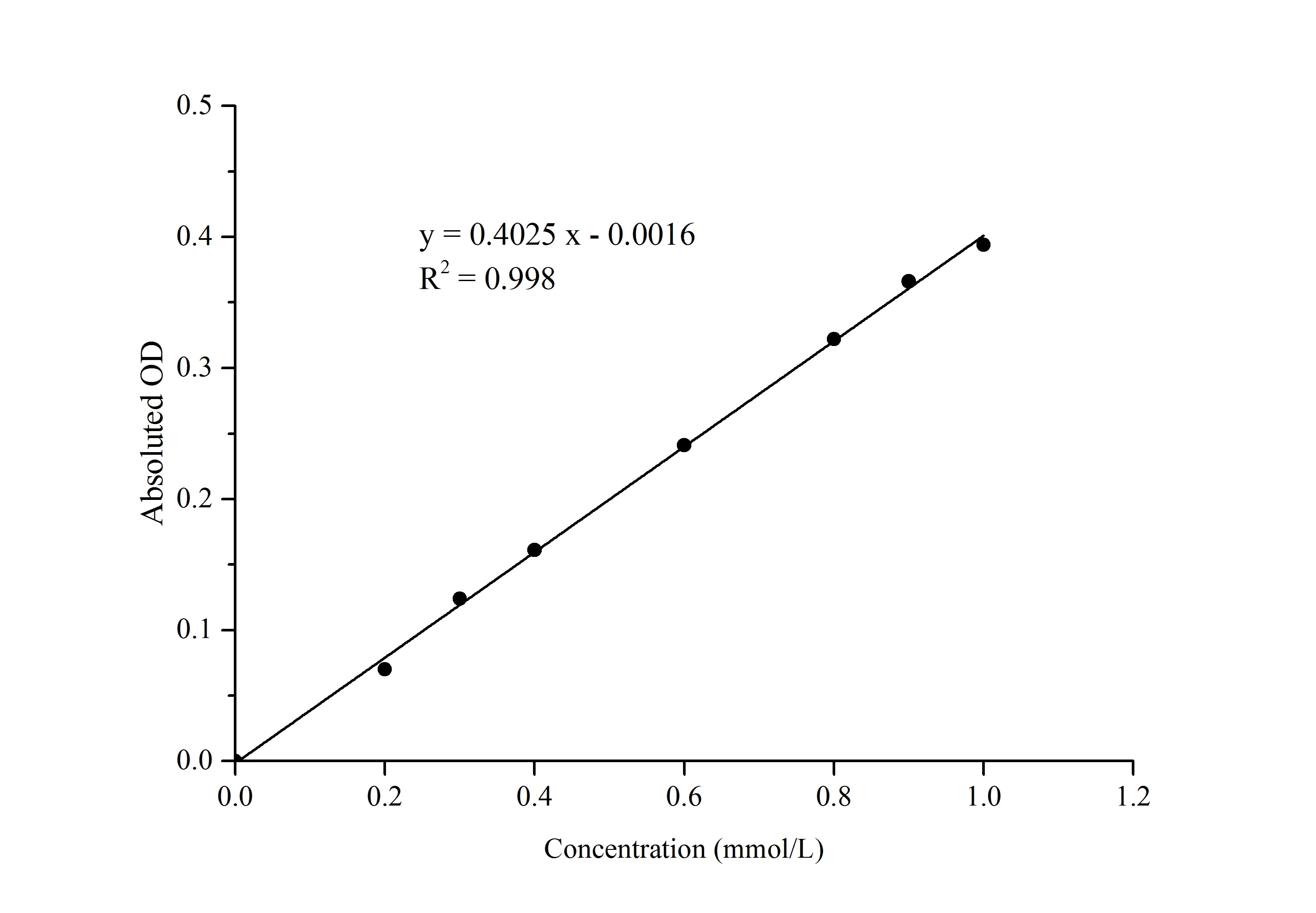 Glucose Oxidase (GOD) Activity Assay Kit - image 1