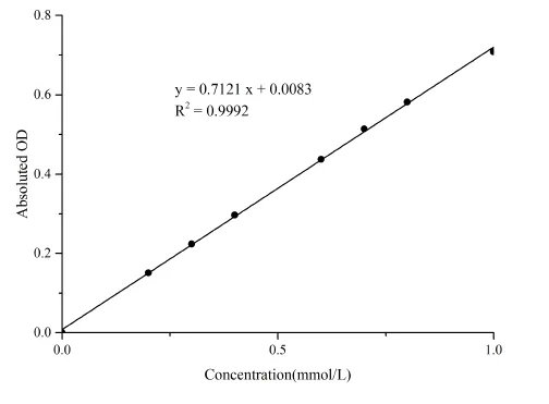 Xanthine Oxidase (XOD) Activity Assay Kit - image 1