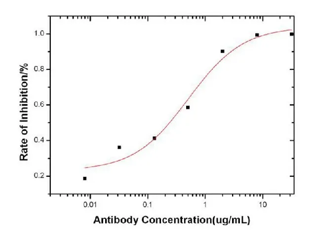 Anti-AcmNPV Envelope glycoprotein gp64/AcmNPV-gp64 Neutralizing Antibody - image 1