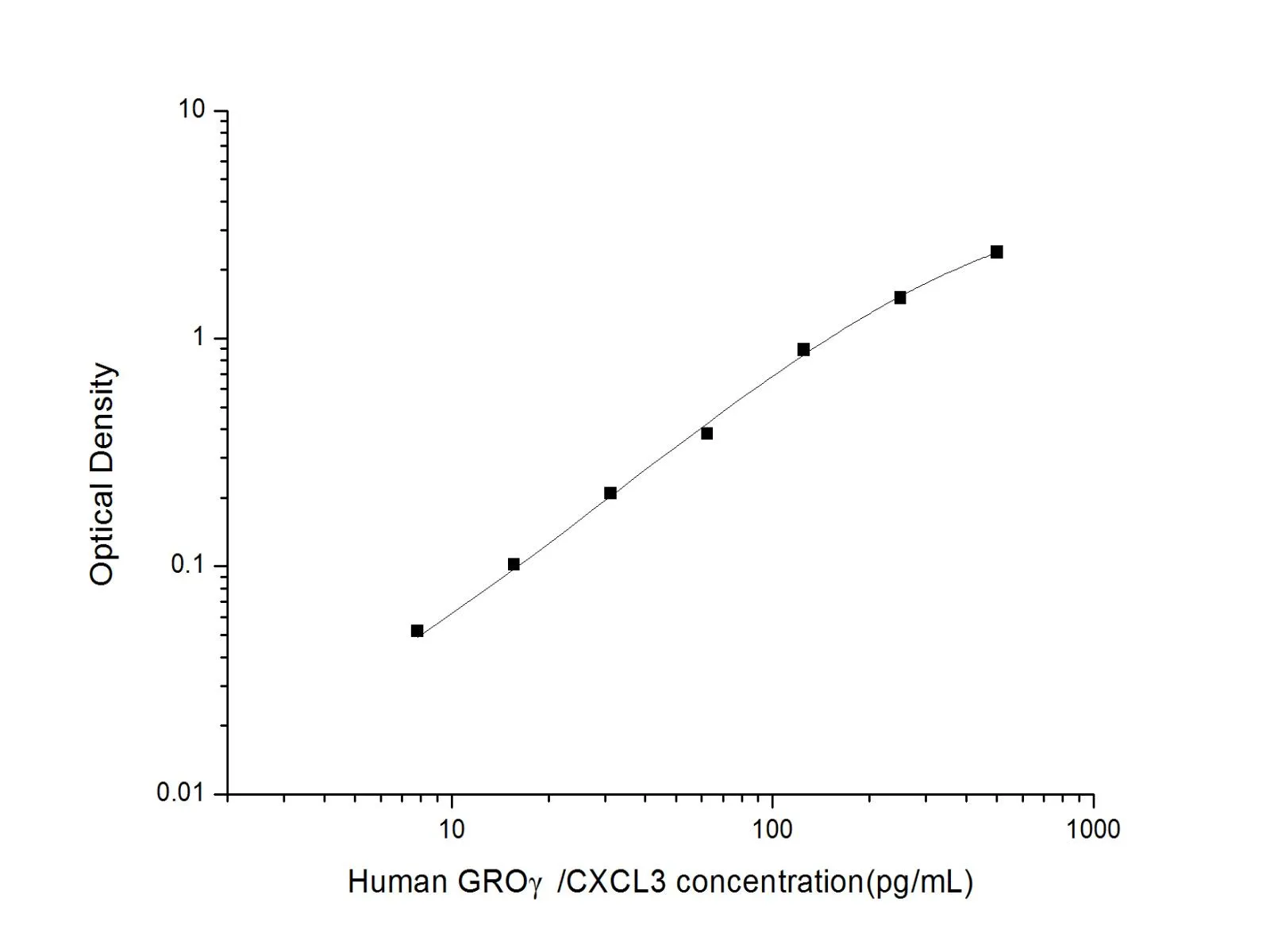 CXCL3/CINC-2α/β Polyclonal Antibody (Capture/Detector) - image 1