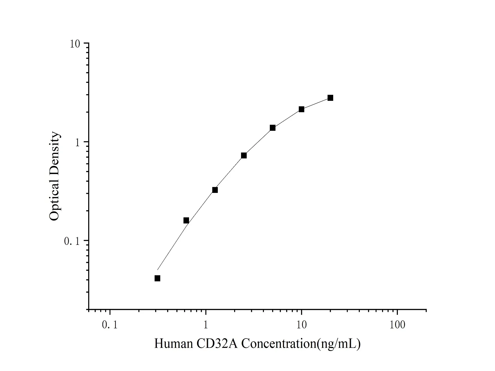 FCGR2A/CD32A Polyclonal Antibody (Capture/Detector) - image 1