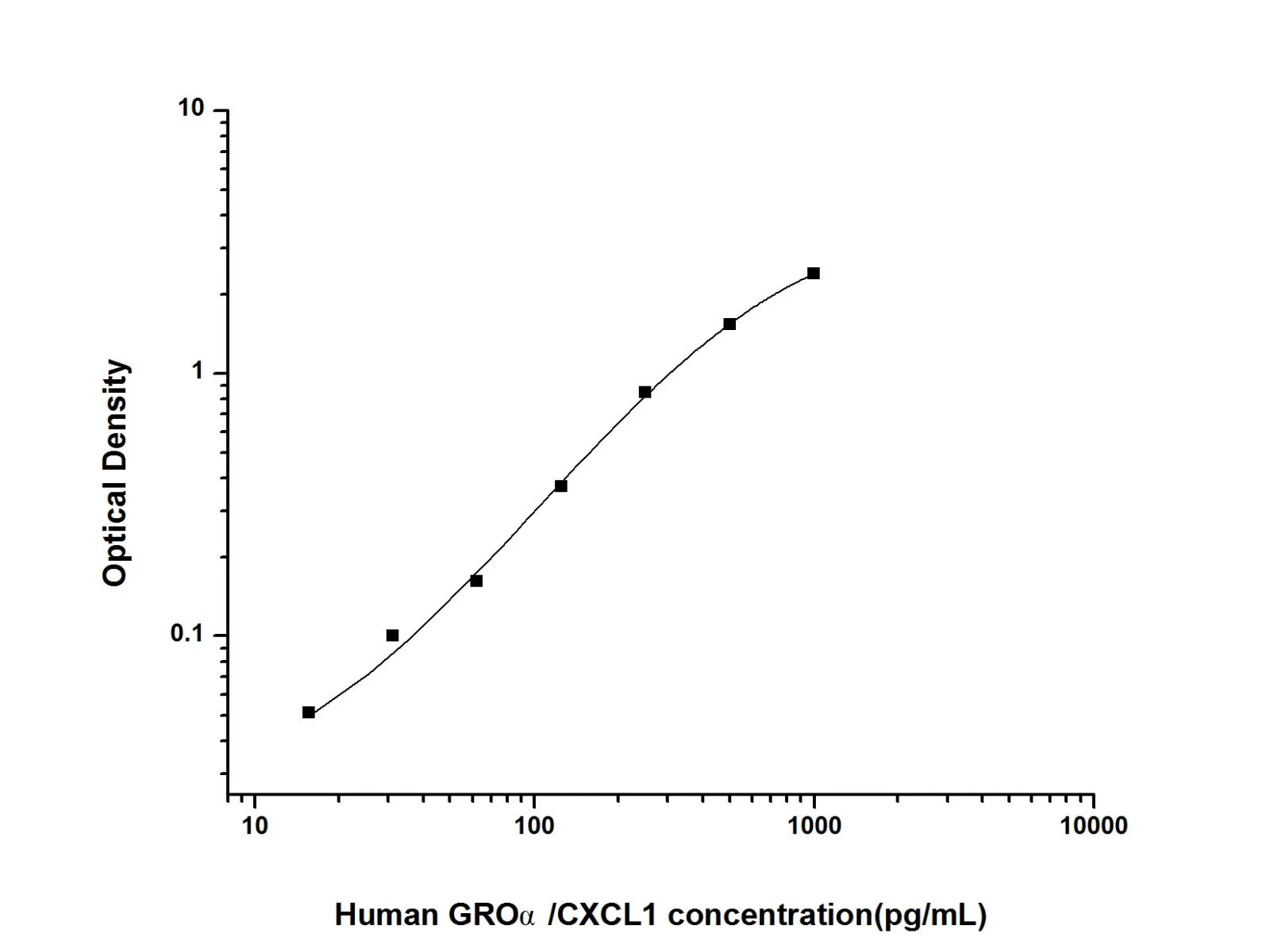 CXCL1/GROα Monoclonal Antibody (Detector) - image 1