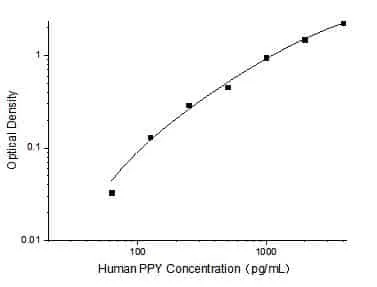 Pancreatic polypeptide/PPY Polyclonal Antibody - image 1
