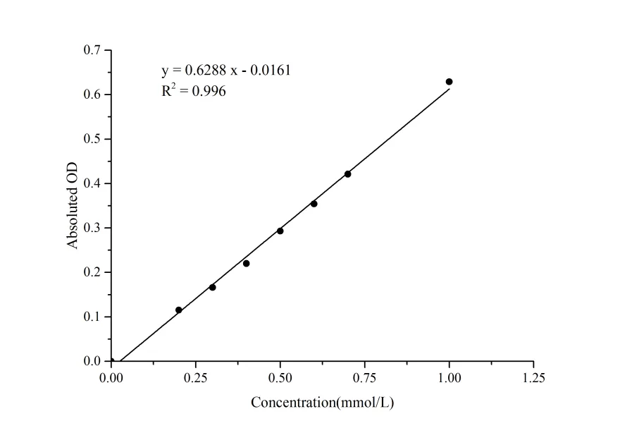 Oxalate Colorimetric Assay Kit - image 1