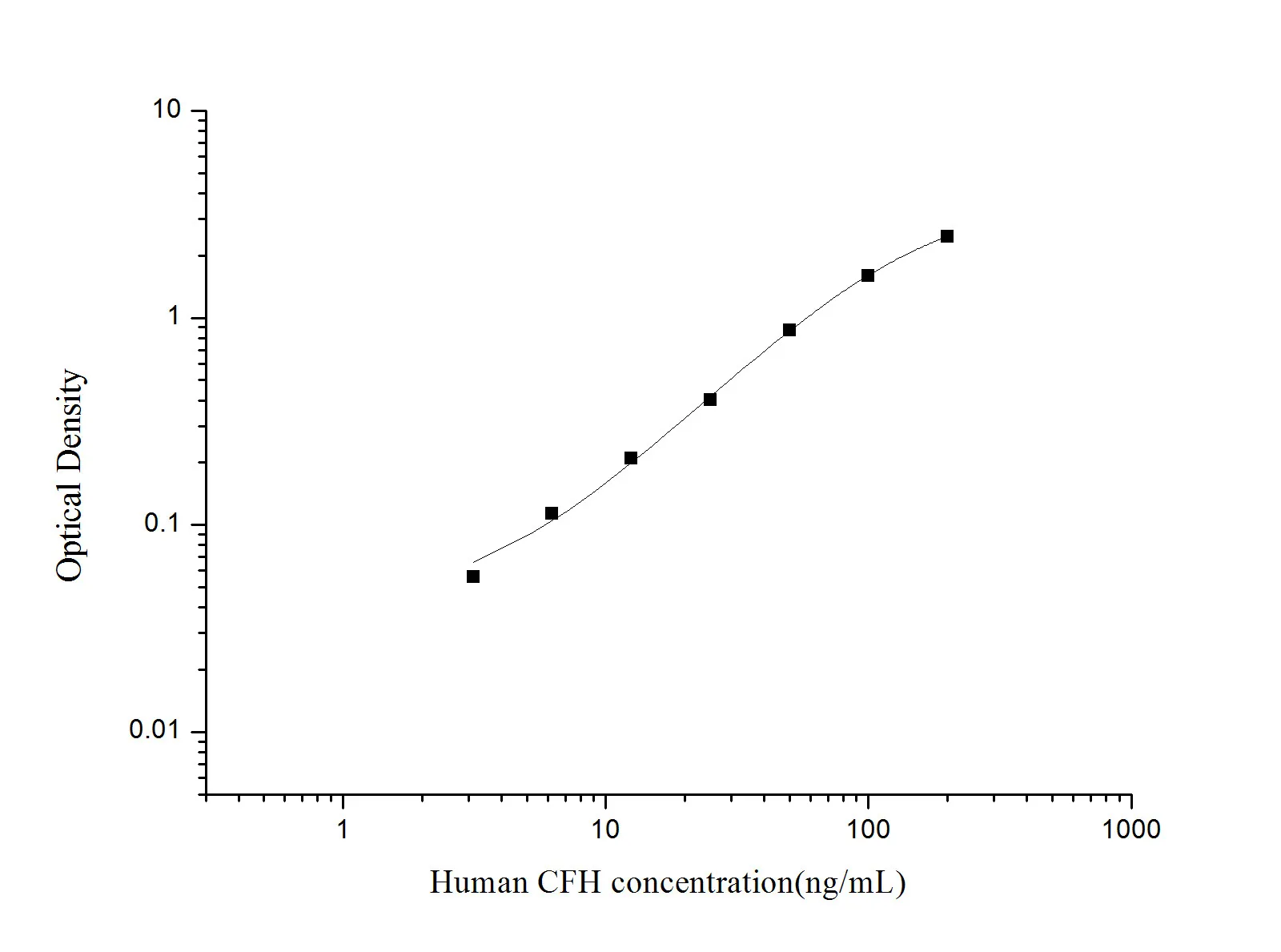 Complement Factor H/CFH Polyclonal Antibody (Capture/Detector) - image 1