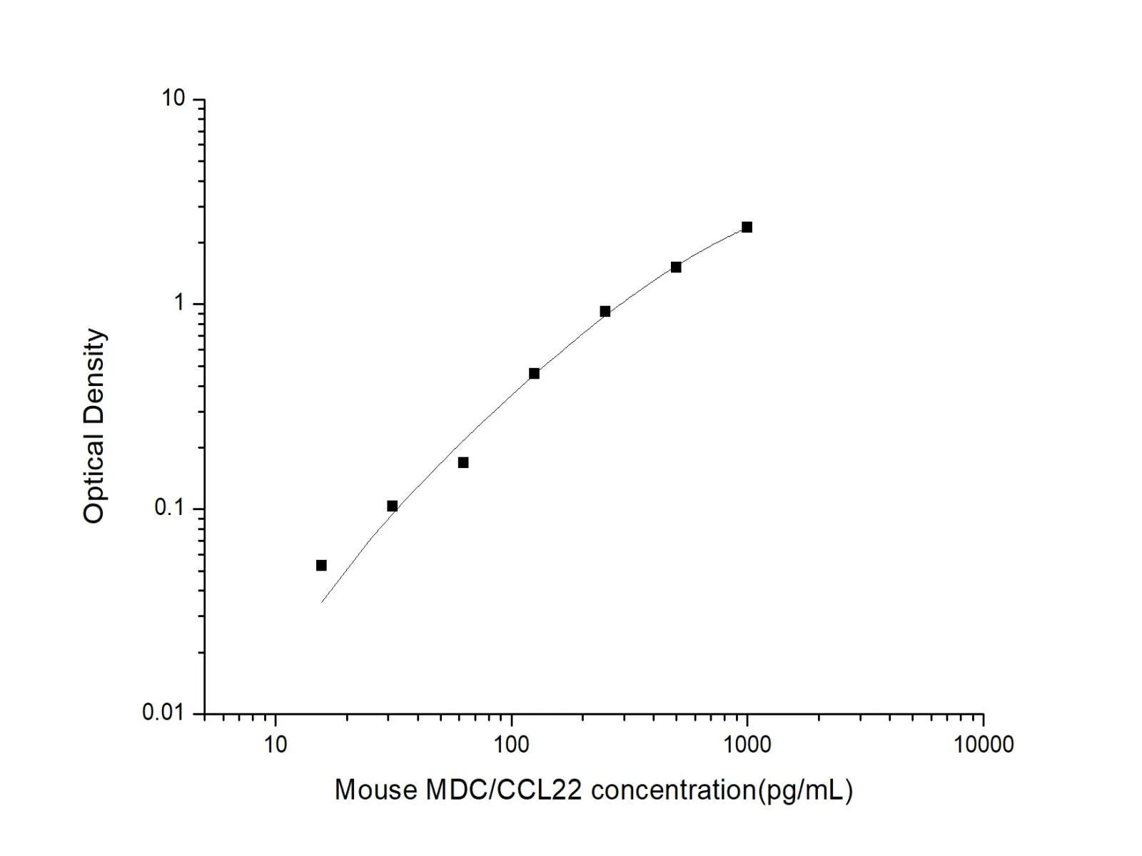 CCL22/MDC Polyclonal Antibody (Capture/Detector) - image 1
