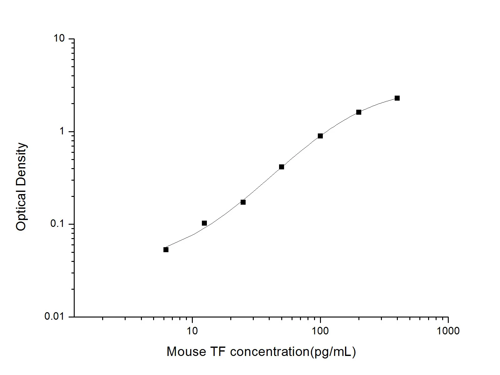 Coagulation Factor III/Tissue Factor Polyclonal Antibody (Capture/Detector) - image 1