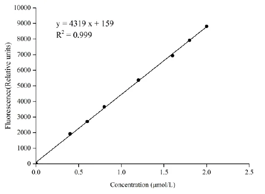 Cyclooxygenase (COX) Activity Fluorometric Assay Kit - image 1
