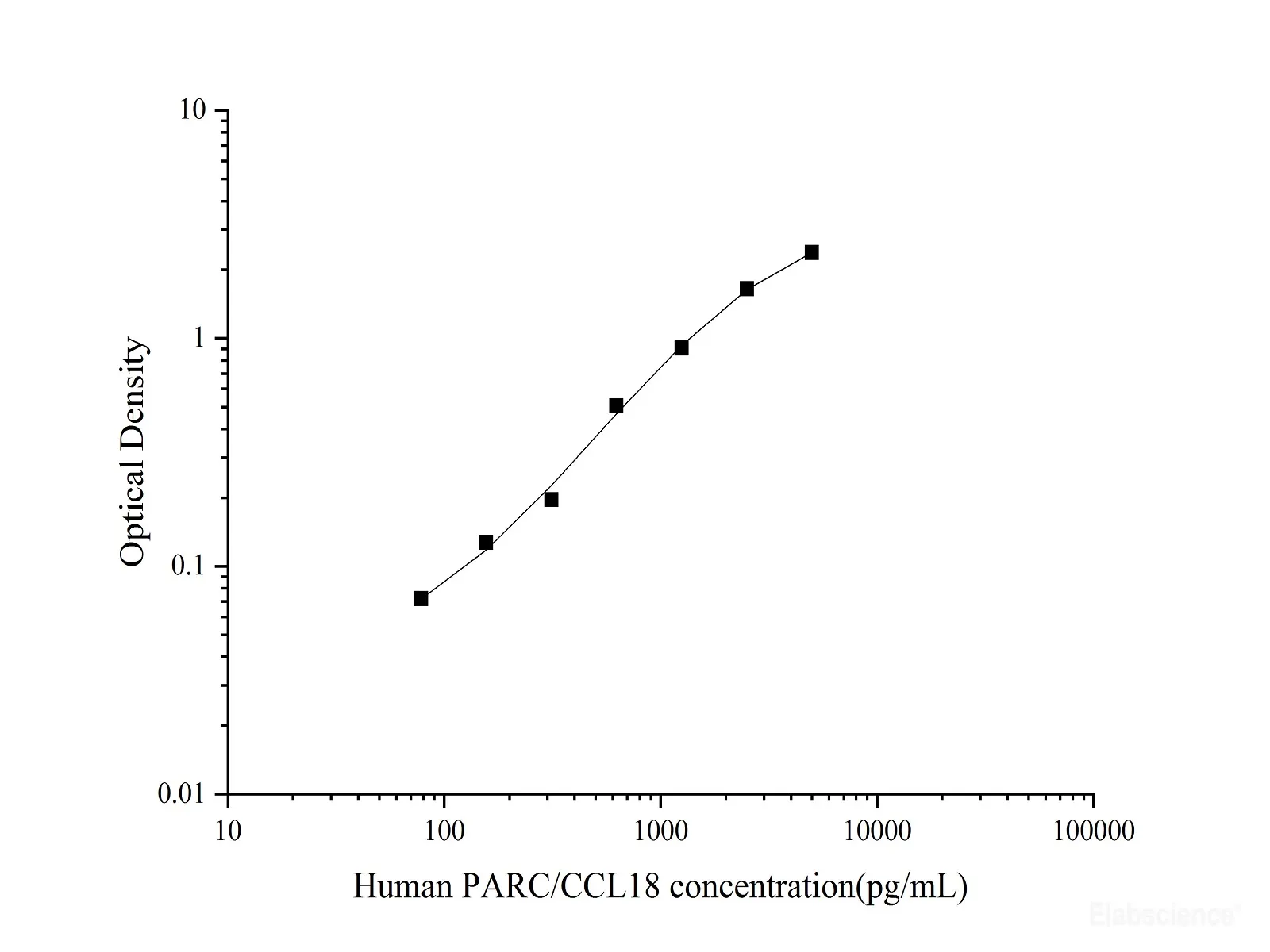 CCL18/PARC Polyclonal Antibody (Capture/Detector) - image 1