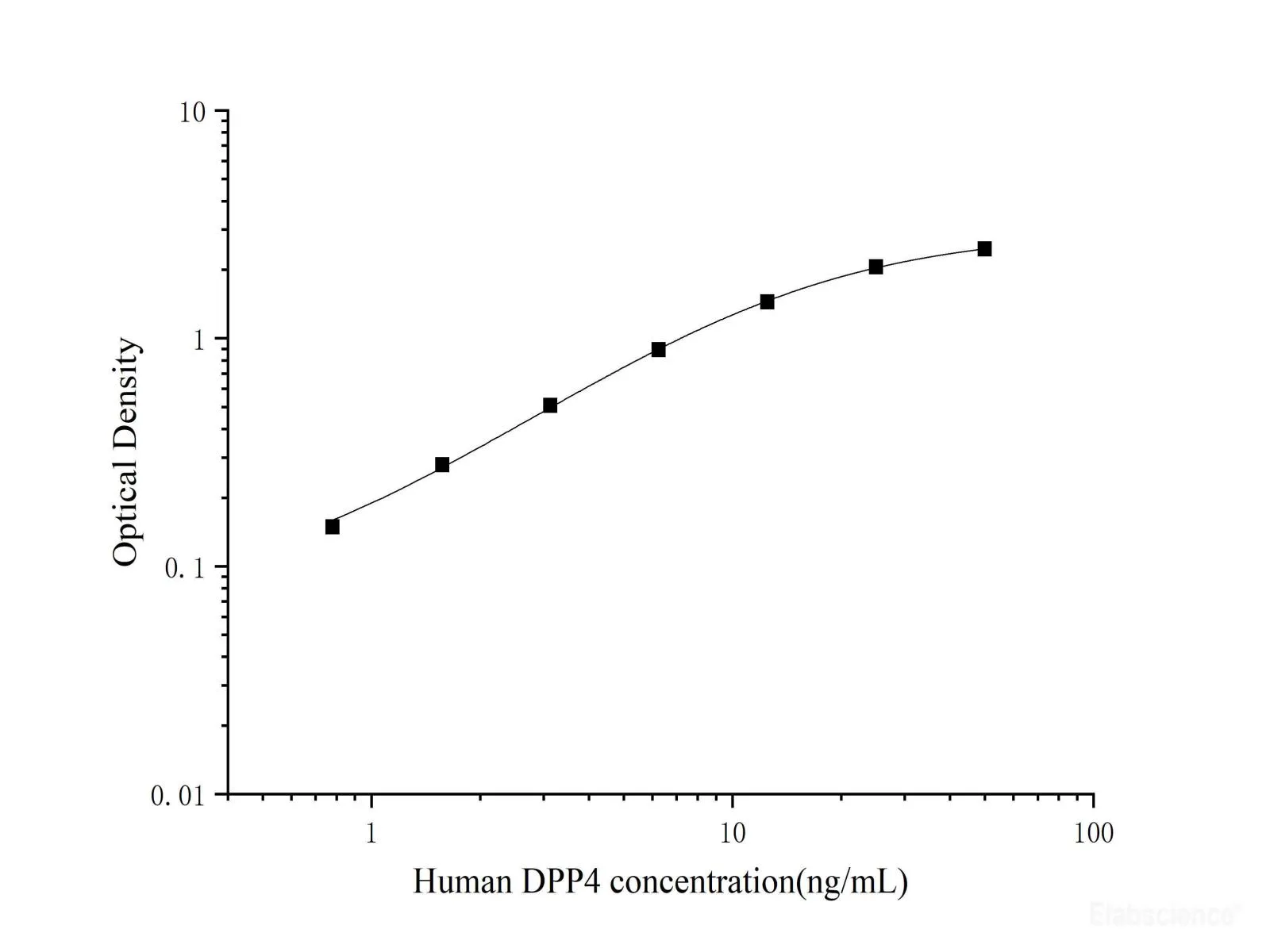 DPPIV/CD26 Polyclonal Antibody (Capture/Detector) - image 1