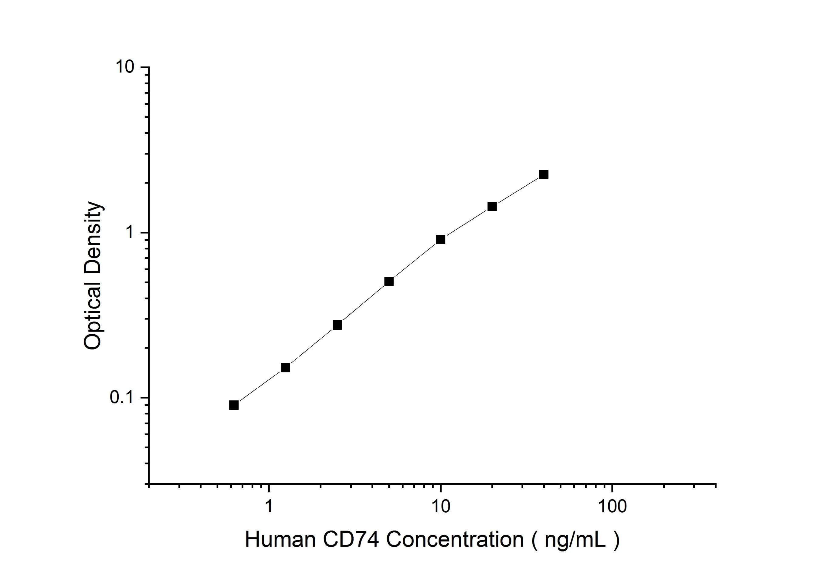 Human CD74 Antibody Pair Set - image 1