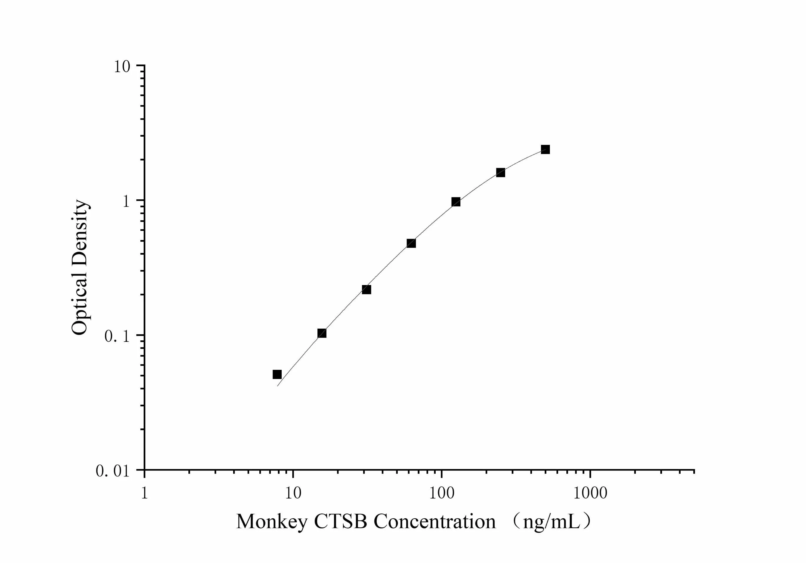 Monkey CTSB Antibody Pair Set - image 1